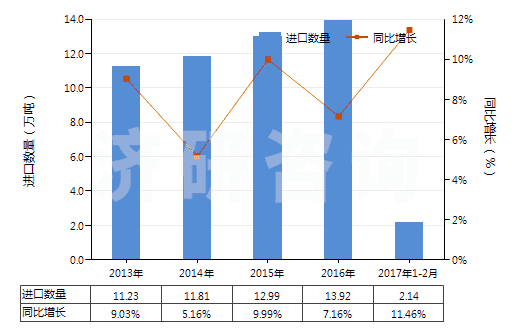 2013-2017年2月中國其他初級形狀的烯烴聚合物(HS39029000)進(jìn)口量及增速統(tǒng)計(jì)